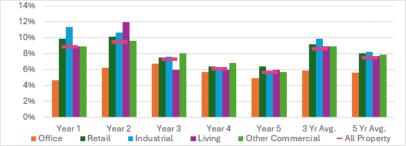 abrdn UK All Property total return forecasts (% p.a.) – rolling from Q3’24